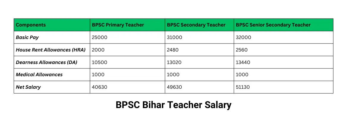 Bihar BPSC Salary