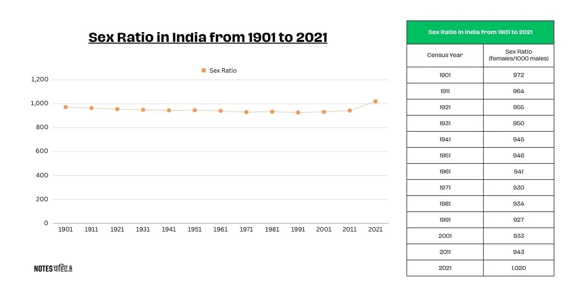sex ration in India from 1901 to 2021