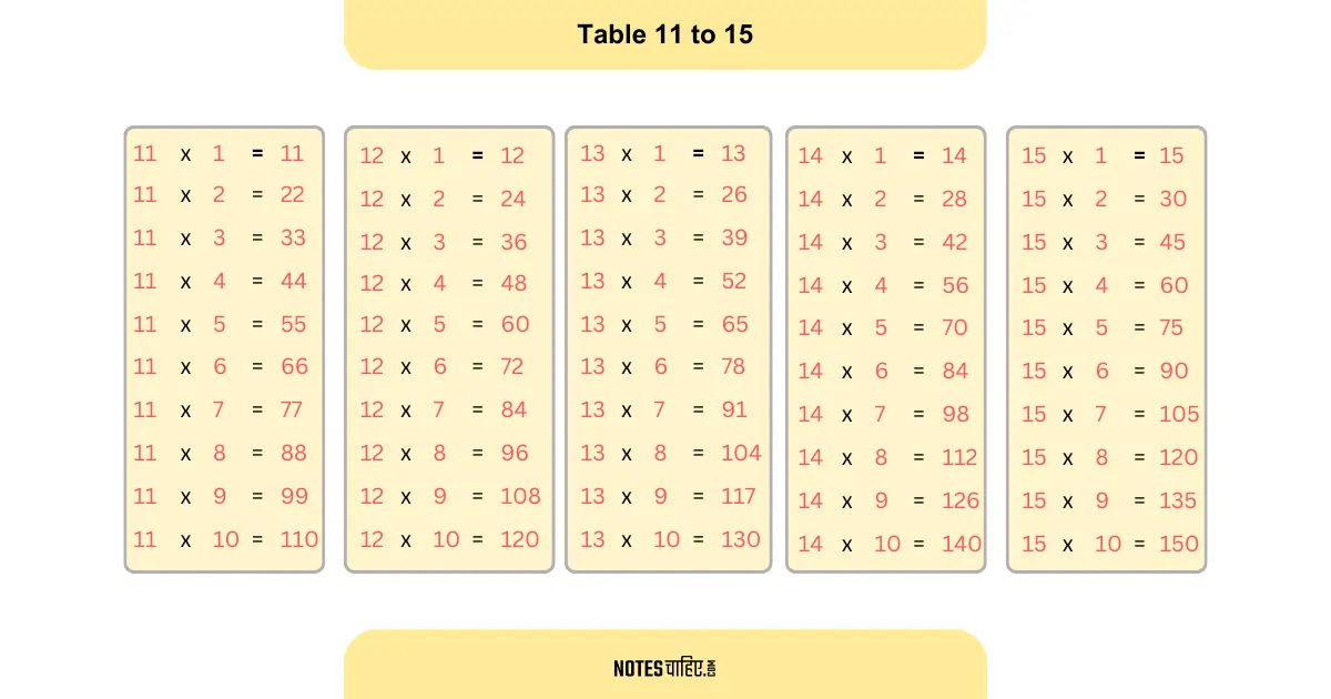Table 11 to 15